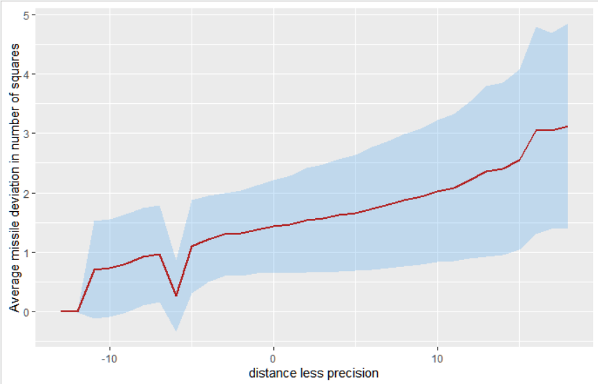 accuracy_by_prec_and_dist.png